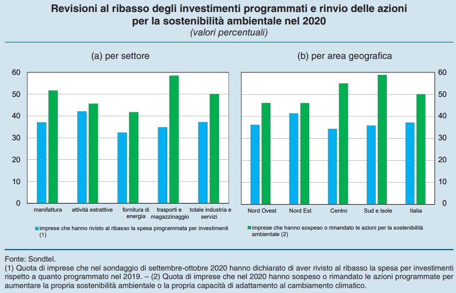 Investimenti ambientali